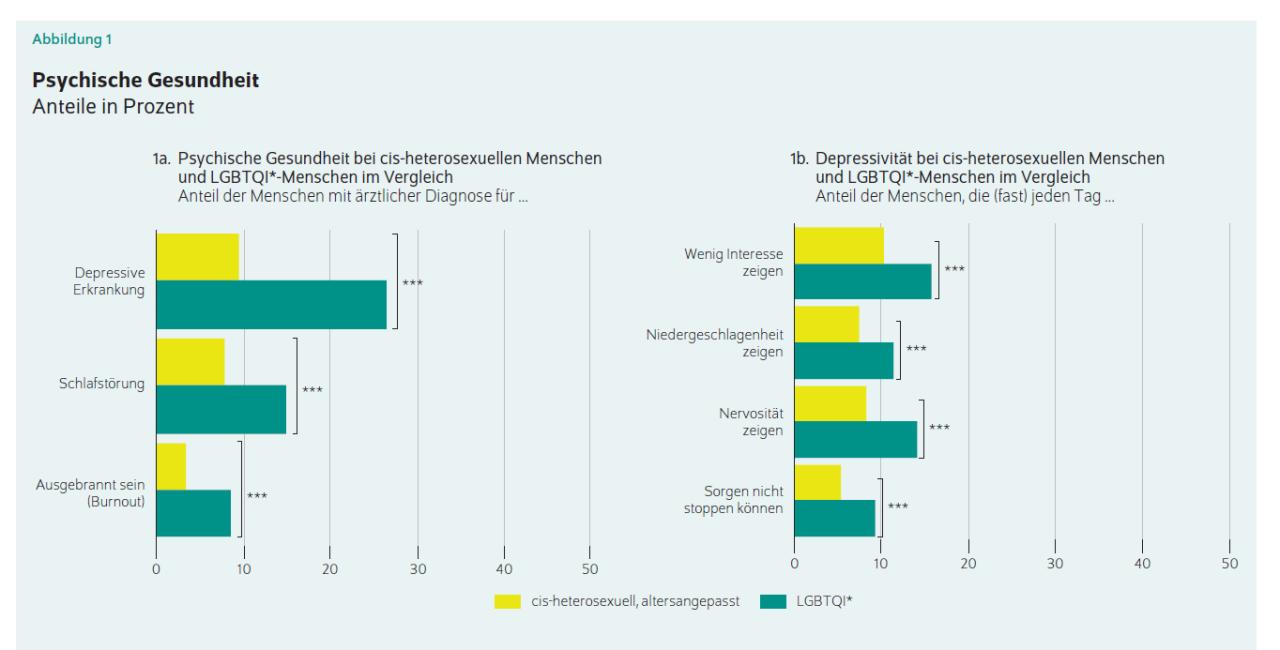Mental Health bzw. psychische Gesundheit von LGBTIQ in Deutschland. Ergebnisse DIW und Universität Bielefeld