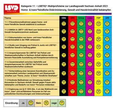 Auswertung des LSVD-Wahlchecks zur Landtagswahl in Sachsen-Anhalt 2021