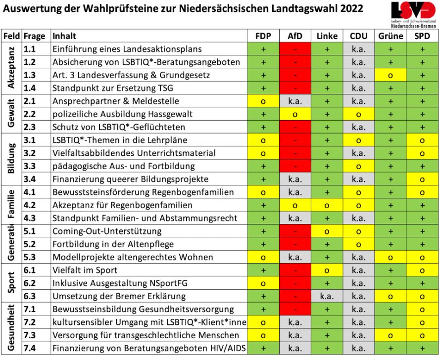 2022_10_06_grafik_wps_niedersachsen_lsvd-wahlpr__fsteine_inkl.spd.png