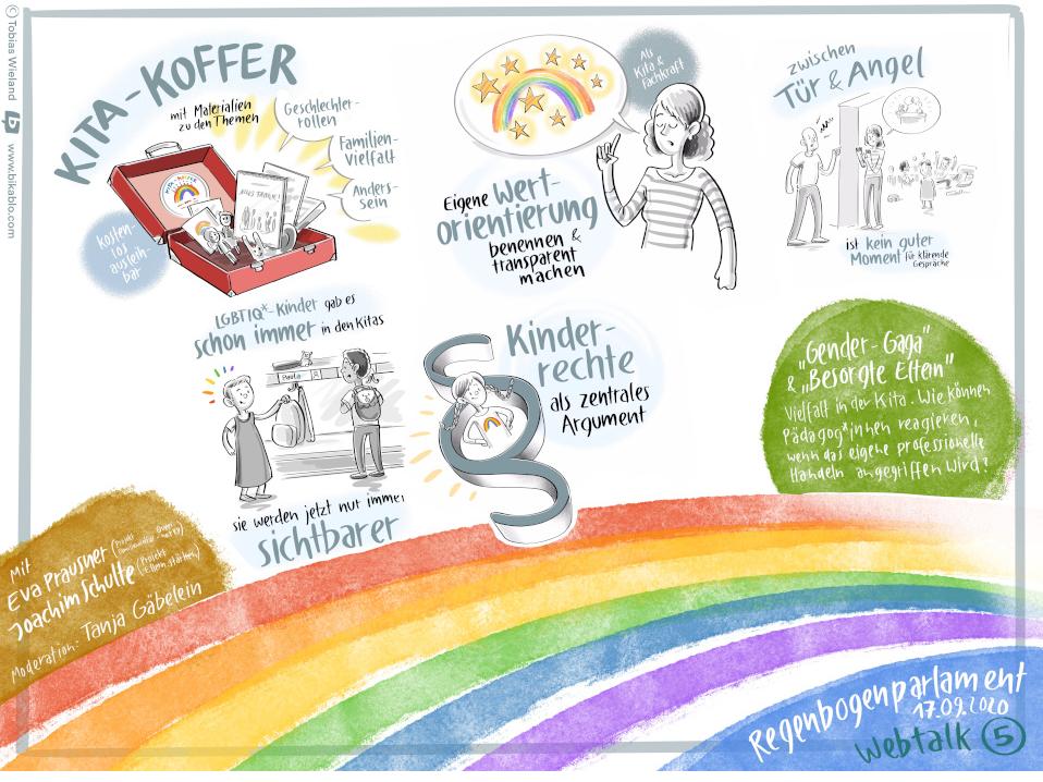 Graphic Recording: Angriffe auf Vielfalt in der Kita - wie reagieren?