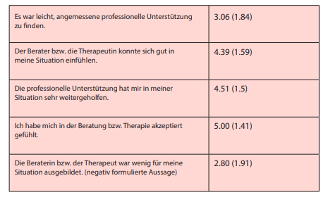 bewertung_vonberatung_und_therapie.png