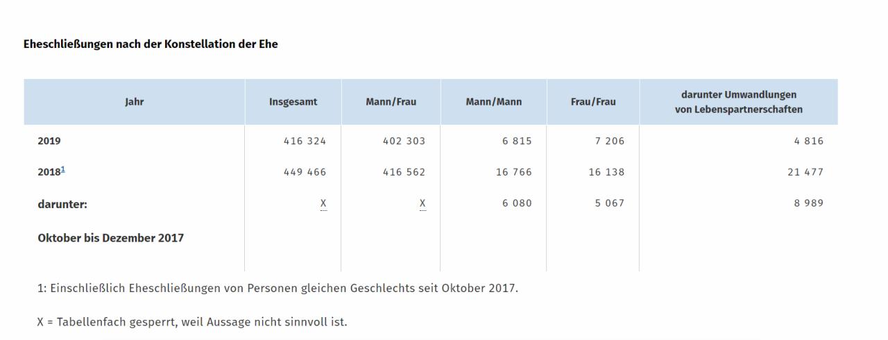 Wie Viele Gleichgeschlechtliche Ehen Gibt Es In Deutschland