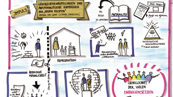 Graphic Recording des Vortrags über Geschlechter-Vorstellungen der „Neuen Rechten“ und ihr Antifeminismus