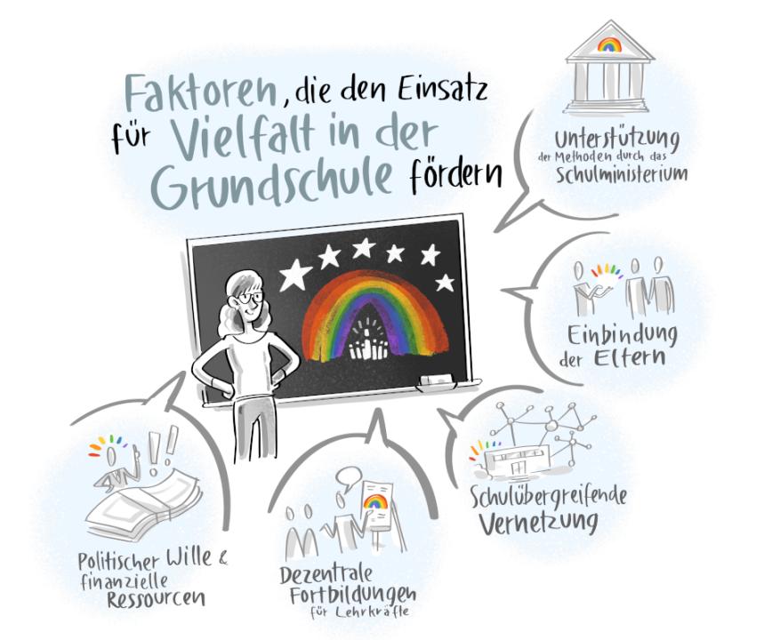 Faktoren, die den Einsatz für sexuelle und geschlechtliche Vielfalt in der Grundschule fördern Grafik zum Webtalk Sexuelle und geschlechtliche Vielfalt an der Grundschule?! Beispiele aus dem Fachunterricht