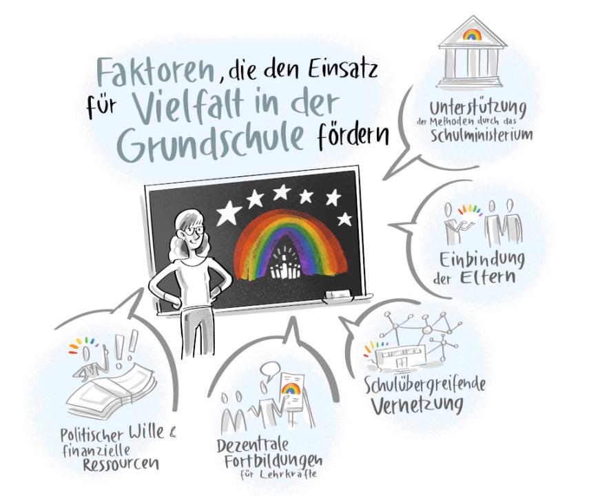 Grafik zum Webtalk Sexuelle und geschlechtliche Vielfalt an der Grundschule?! Beispiele aus dem Fachunterricht