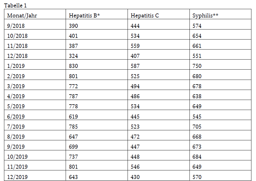 Zahlen: Sexuell übertragbare Krankheiten (Hepatitis B und C, Syphilis, Gonorrhö und Chlamydien) in Deutschland seit 2018