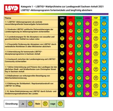 Auswertung des LSVD-Wahlchecks zur Landtagswahl in Sachsen-Anhalt 2021