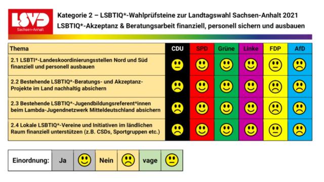 Auswertung des LSVD-Wahlchecks zur Landtagswahl in Sachsen-Anhalt 2021