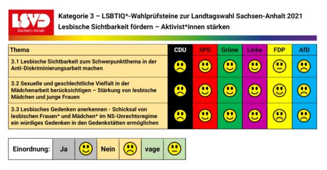 Auswertung des LSVD-Wahlchecks zur Landtagswahl in Sachsen-Anhalt 2021