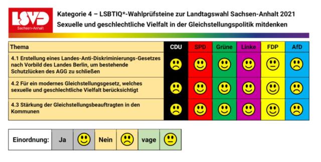 Auswertung des LSVD-Wahlchecks zur Landtagswahl in Sachsen-Anhalt 2021