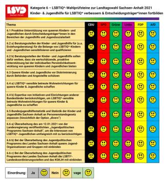 Auswertung des LSVD-Wahlchecks zur Landtagswahl in Sachsen-Anhalt 2021