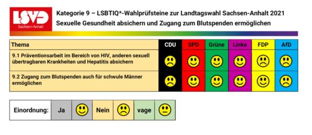 Auswertung des LSVD-Wahlchecks zur Landtagswahl in Sachsen-Anhalt 2021