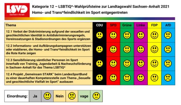 Auswertung des LSVD-Wahlchecks zur Landtagswahl in Sachsen-Anhalt 2021