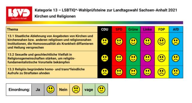 Auswertung des LSVD-Wahlchecks zur Landtagswahl in Sachsen-Anhalt 2021