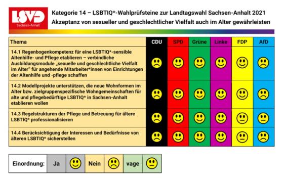 Auswertung des LSVD-Wahlchecks zur Landtagswahl in Sachsen-Anhalt 2021