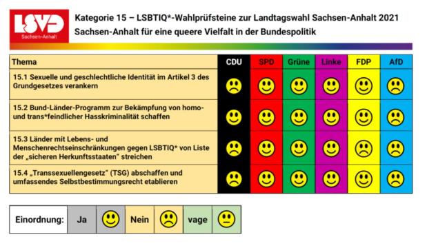 Auswertung des LSVD-Wahlchecks zur Landtagswahl in Sachsen-Anhalt 2021