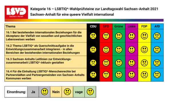 Auswertung des LSVD-Wahlchecks zur Landtagswahl in Sachsen-Anhalt 2021