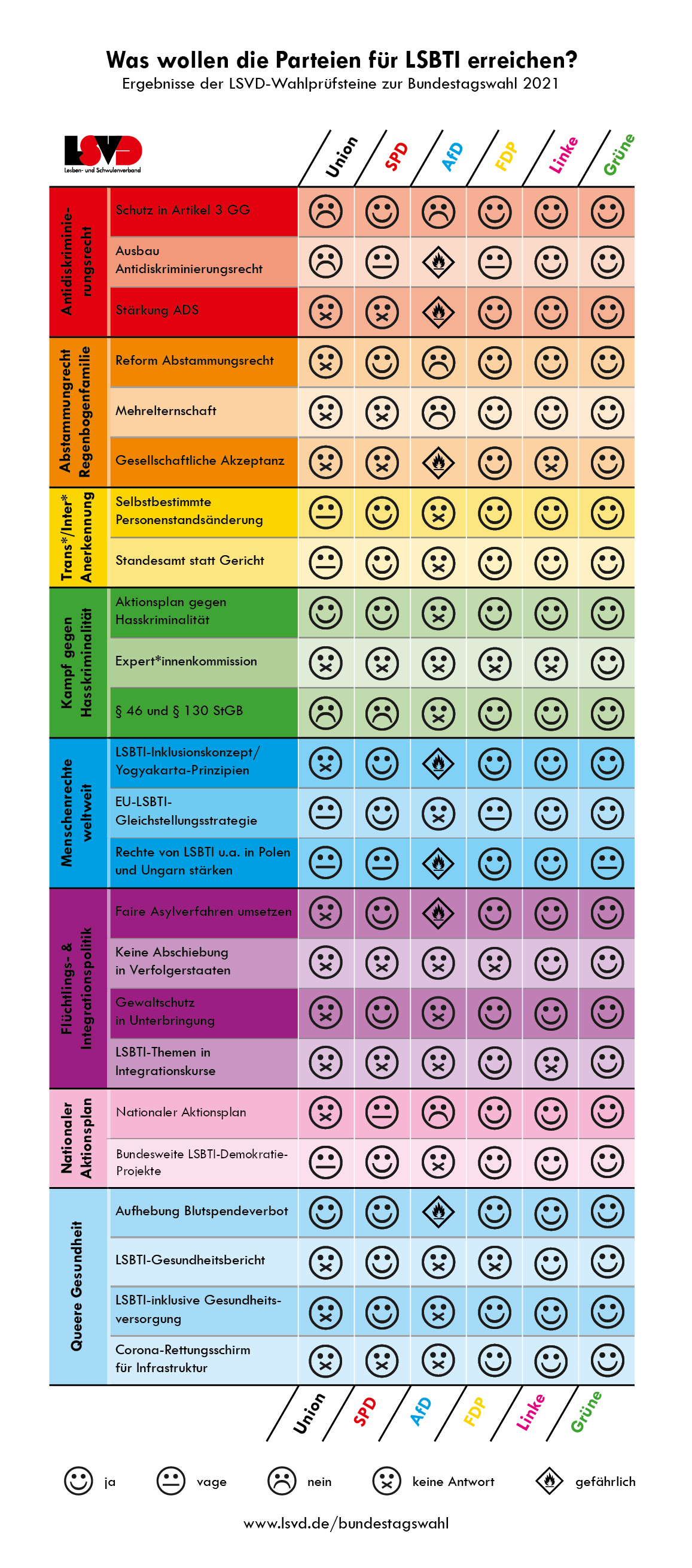 2021-08_grafik_wahlpruefsteine_2021_was_wollen_die_parteien_fuer_lsbti.png