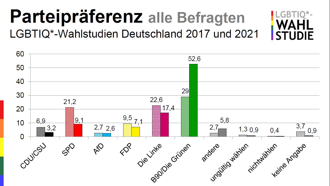 Diagramm mit den Ergebnissen der LGBTIQ-Wahlstudie