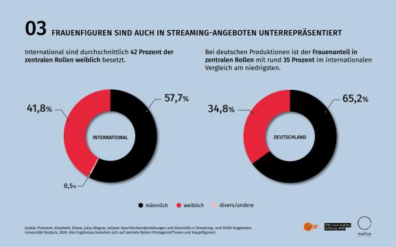 frauen_weniger_oft_in_zentralen_rollen_zu_sehen_als_m__nner.jpg