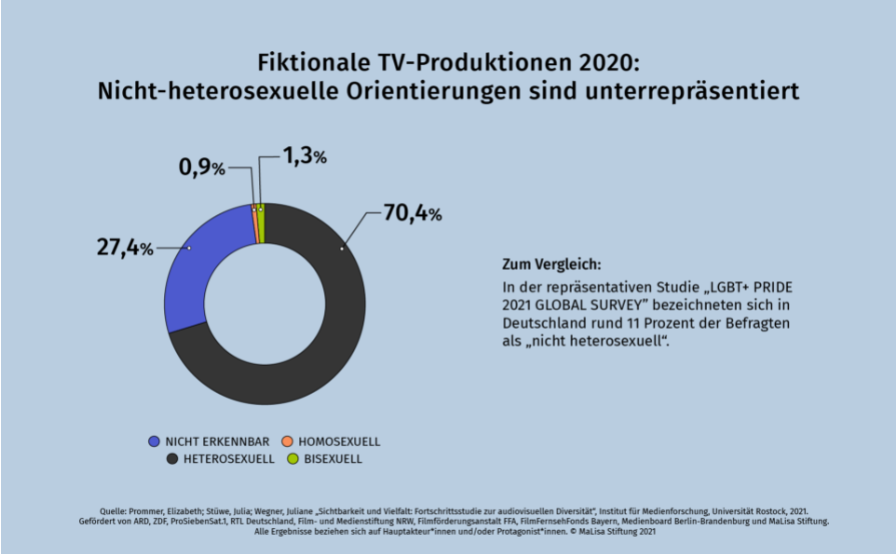 Lesbische, schwule und bisexuelle Menschen sind auch 2020 im deutschen Fernsehen unterrepräsentiert
