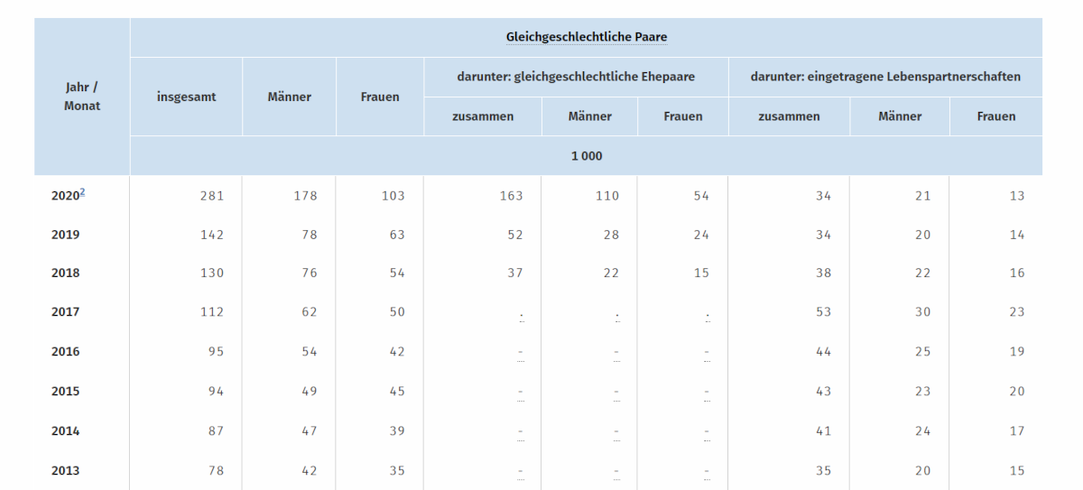 Laut dem Statischem Bundesamt gab es Ende 2020 insgesamt 163.000 gleichgeschlechtliche Ehepaare. 34.000 Paare leben zudem in einer Eingetragenen Lebenspartnerschaft.