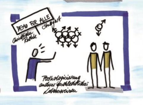 Ausschnitt aus dem Graphic Recording bebildert, dass Demo für Alle aus der christlichen Rechten kommt und LSBTI als krank und minderwertig ansieht