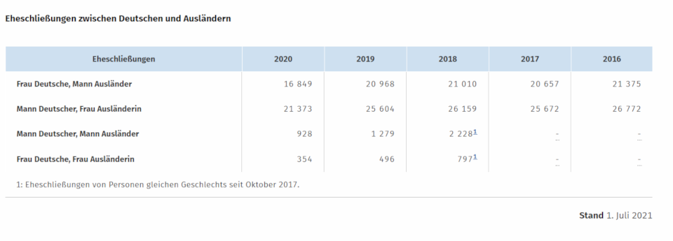 Tabelle mit den Zahlen des Statistischen Bundesamts zu binationalen Ehen 2017-2020
