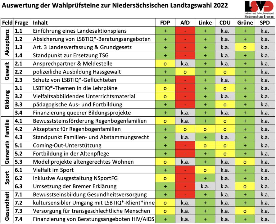 2022_09_15_lsvd-regenbogencheck_zur_landtagswahl_niedersachsen.png