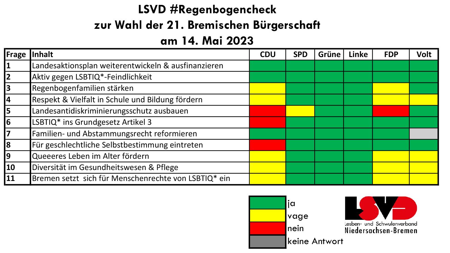 LSVD veröffentlicht Regenbogencheck zur Landtagswahl in Bremen
