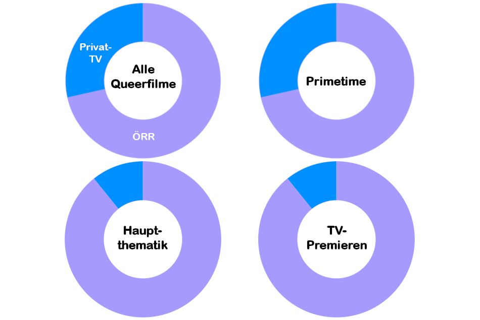 lgbt-anteil-privat-tv-vs-oeffentlich-2023.png