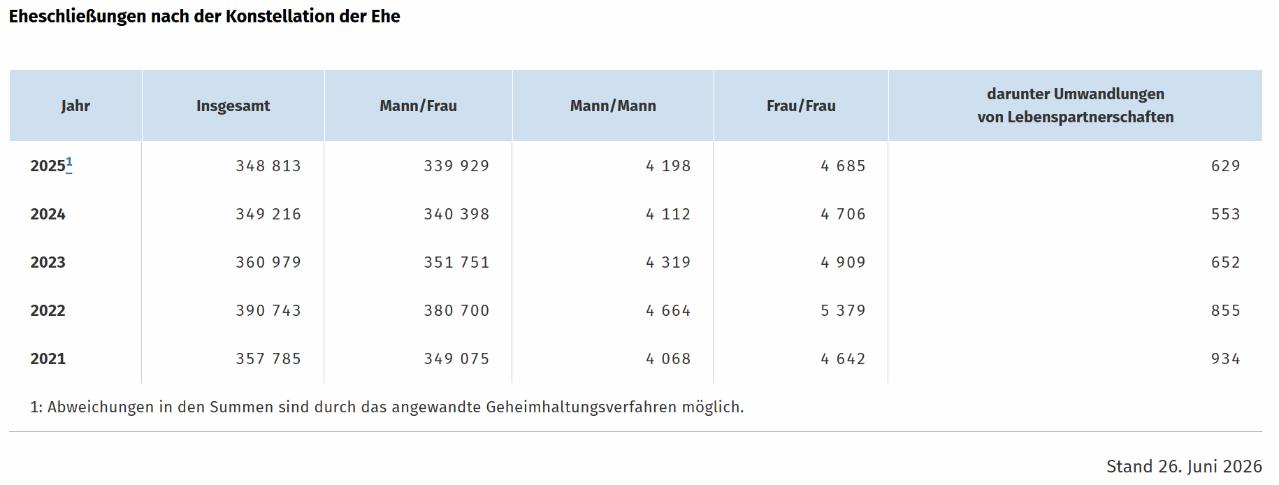 260720_statistisches_bundesamt_eheschlie__ungen_gleichgeschlechtlich_2025.png
